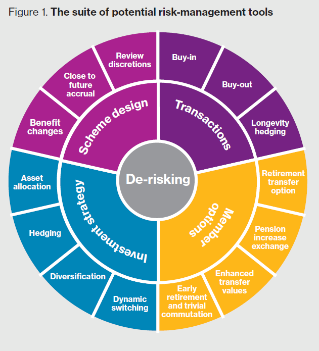 WTW-you don’t “de-risk”; you transfer risk! | AgeWage: Making your ...