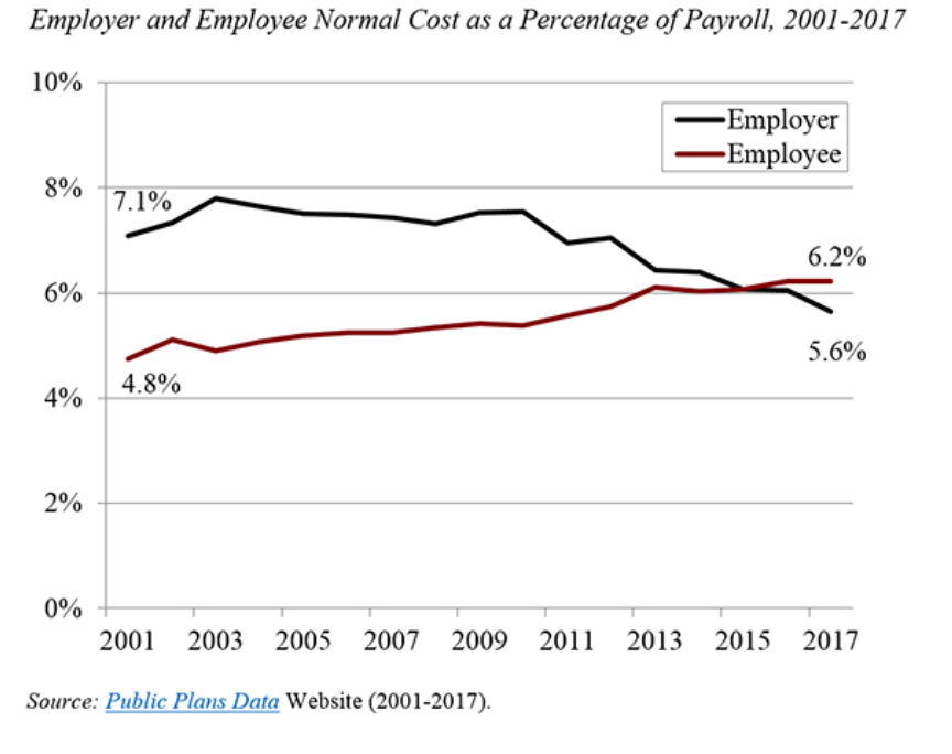 The normal cost of pensions remains the same. AgeWage Making your